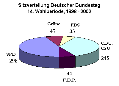 BT1998, Sitzverteilung